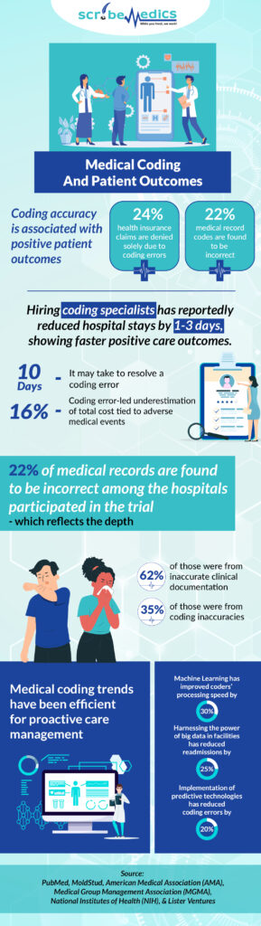 Emerging Medical Coding Trends infographic by ScribeMedics
