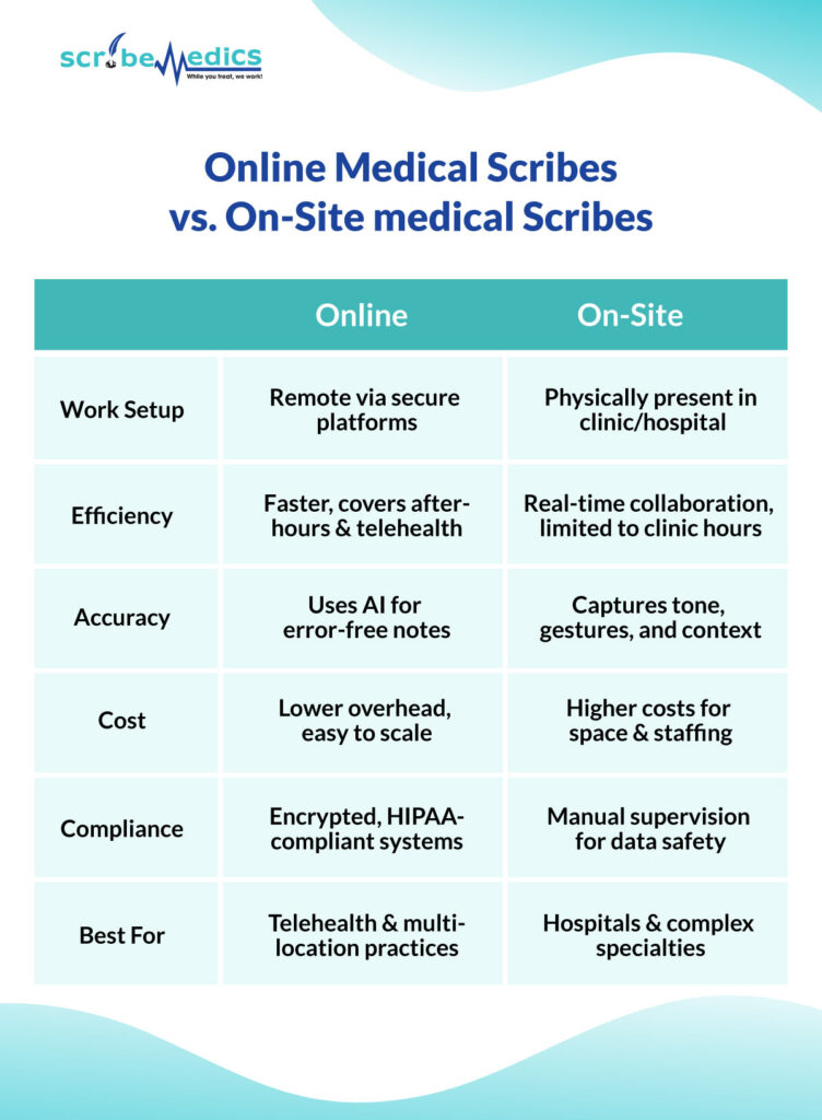 Comparison chart of online medical scribes vs. on-site medical scribes
