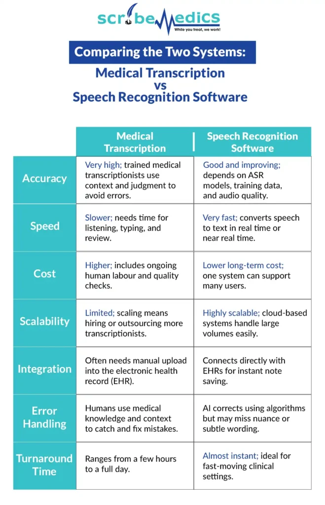 Comparison of medical transcription vs speech recognition software